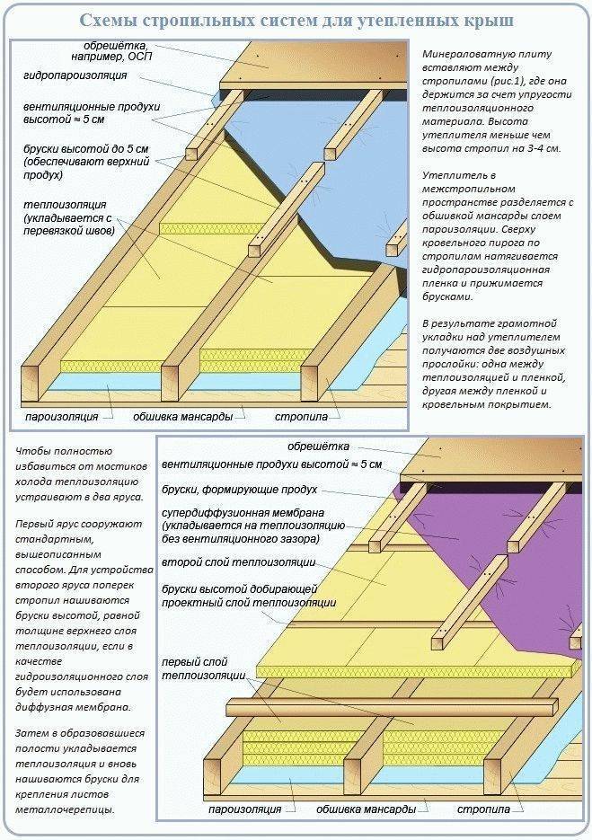 Гидроизоляция изнутри крыши