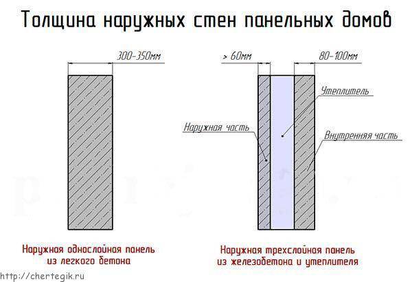 Толщина стен в панельном доме  нормативные акты и правила замеров - все про гипсокартон