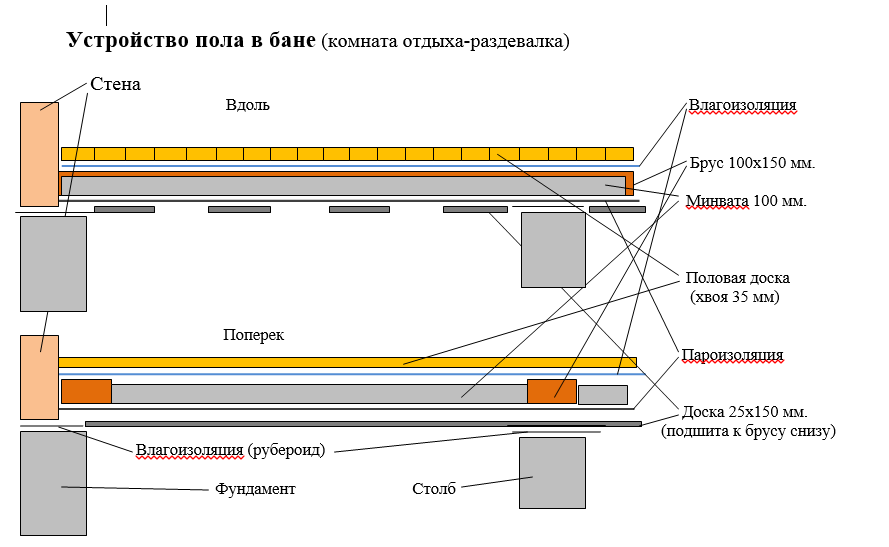 Пирог стены в помывочной