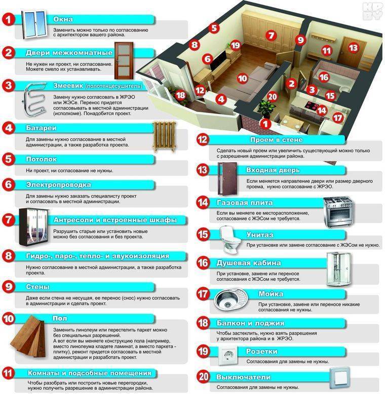 Последовательность и этапы ремонта квартиры
