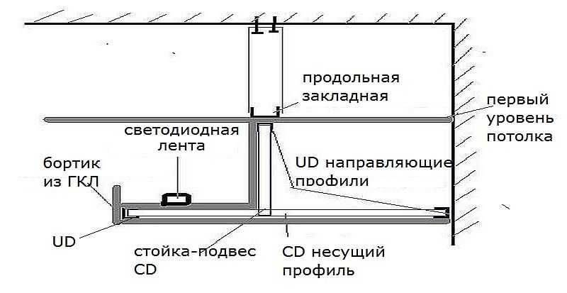 Схема монтажа подвесного потолка из гипсокартона с неоновой подсветкой