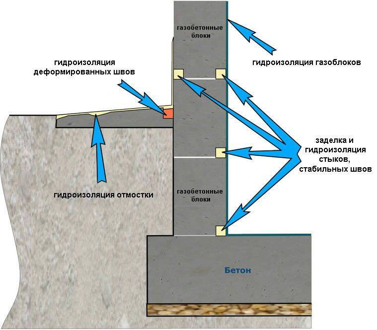 Ремонт гидроизоляции фундамента: в каких случаях необходим, какие .