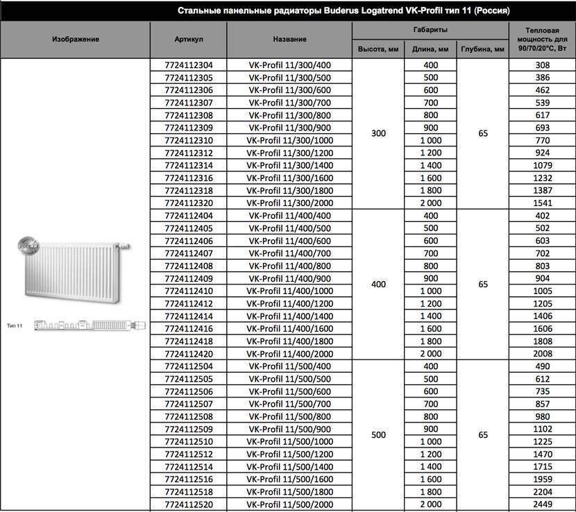 Таблица батарей отопления. Таблица мощности радиаторов Будерус. Панельные радиаторы Будерус. Емкость радиаторов Будерус. Радиатор отопления 500х2000мм спецификация.