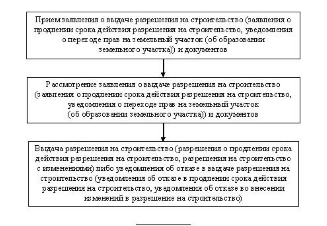 Заявление на продление разрешения на строительство образец