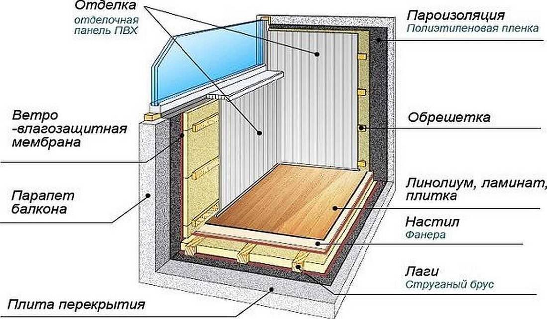 Правильное утепление балкона изнутри схема