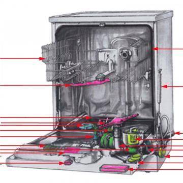 Принцип работы посудомоечной машины: как моет посуду вид изнутри