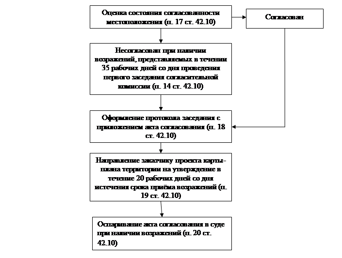 Технологическая схема выполнения кадастровых работ по межеванию