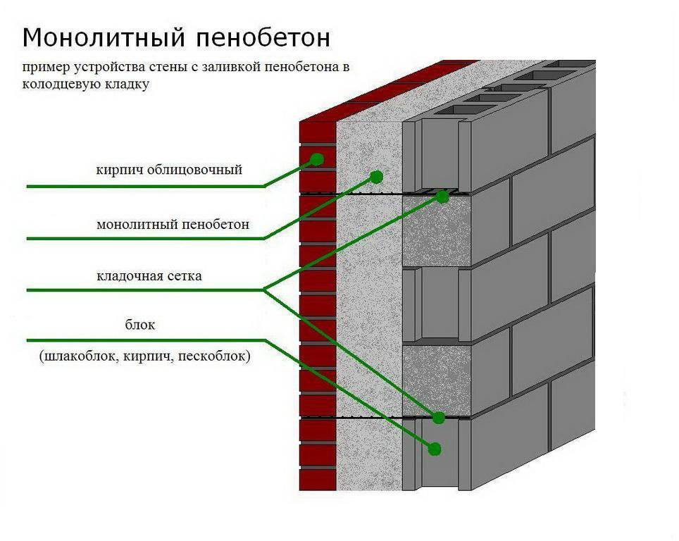 Как сделать стену из газобетонных блоков