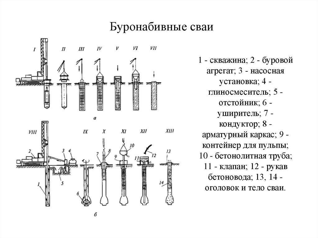 Буронабивные сваи схема