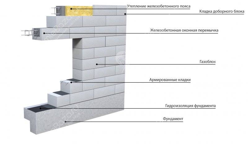 Перегородки из пеноблоков: инструкция по монтажу внутренних .