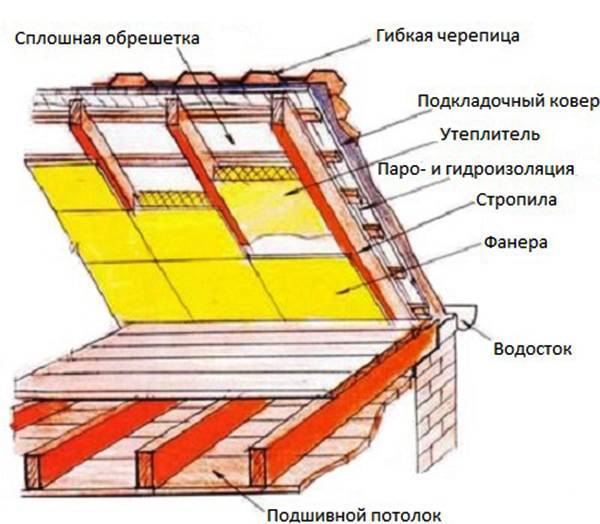 Утепление крыши деревянного дома: как утеплить стропильную систему, перегородки