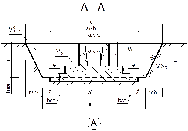 Откосы котлована: схема, определение крутизны и угла по таблице СНиП .