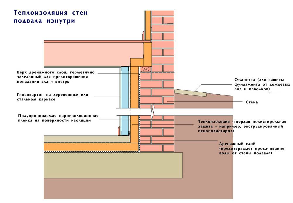 Ремонт цоколя многоквартирного дома: как отремонтировать подвал в жилом помещении