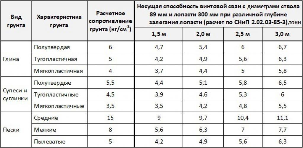 Фундаменты несущая способность грунтов. Несущая способность винтовой сваи 89. Несущая нагрузка винтовых свай 108 мм. Нагрузка на винтовые сваи таблица 108. Несущая способность винтовой сваи 108.