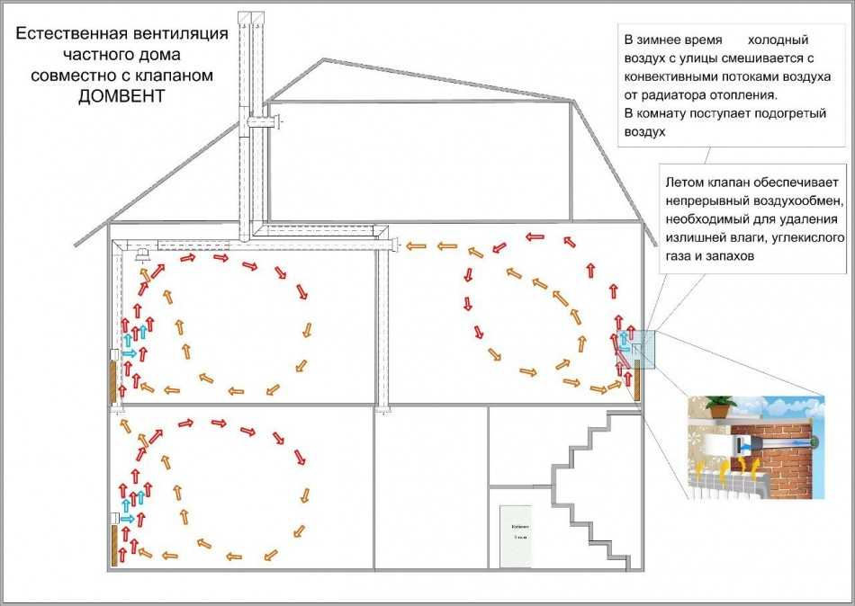 Проект естественной вентиляции в частном доме