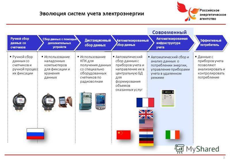 В россии начинается производство электроники для умных счетчиков электричества - cnews