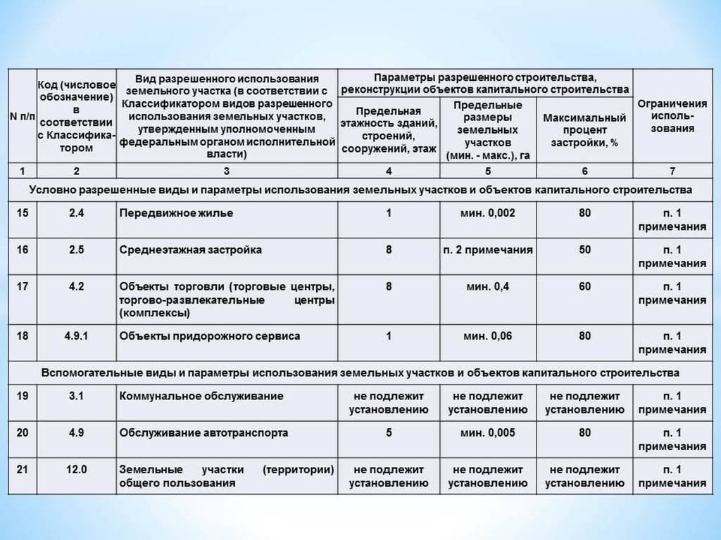 Классификатор ври земельных участков 2023