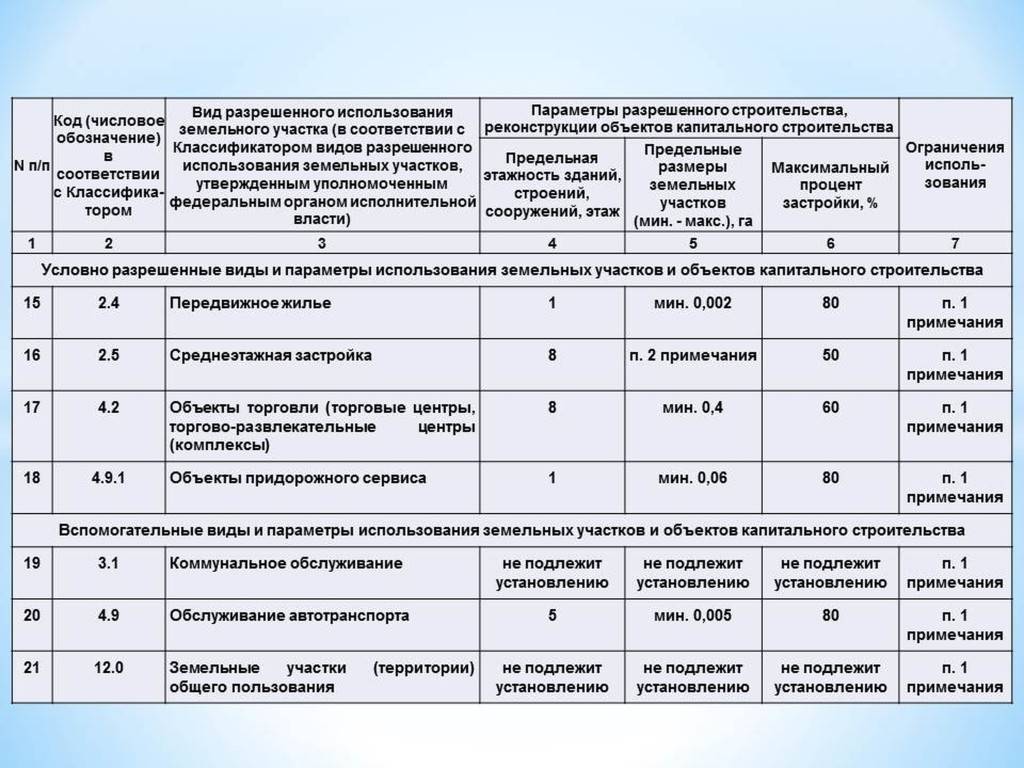 Новый классификатор видов разрешенного использования земельных участков .