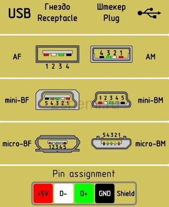 Название usb разъемов. Распиновка микро юсб гнезда. Mini USB B распиновка. Распиновка микро USB разъема. Распайка USB 2.0 разъема.