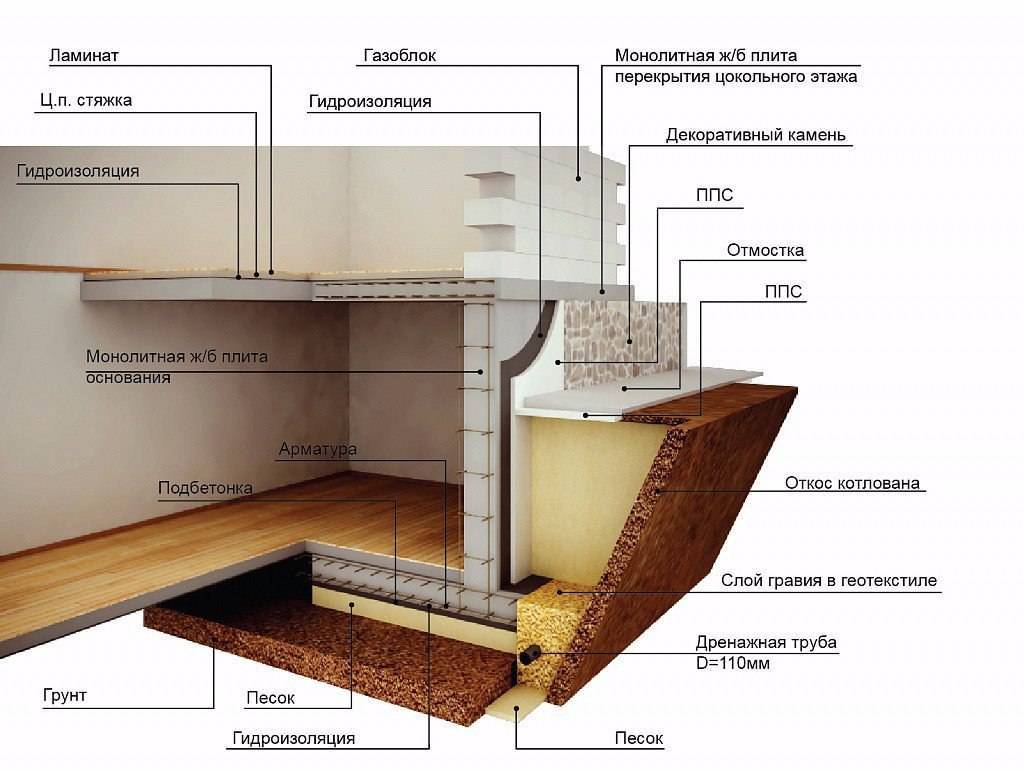 Погреб в доме с ленточным фундаментом: устройство помния, инструкция .