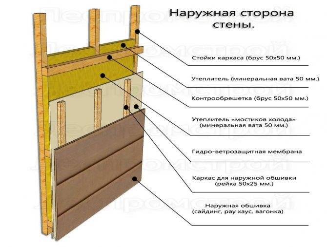 Как утеплить и оштукатурить деревянный дом снаружи