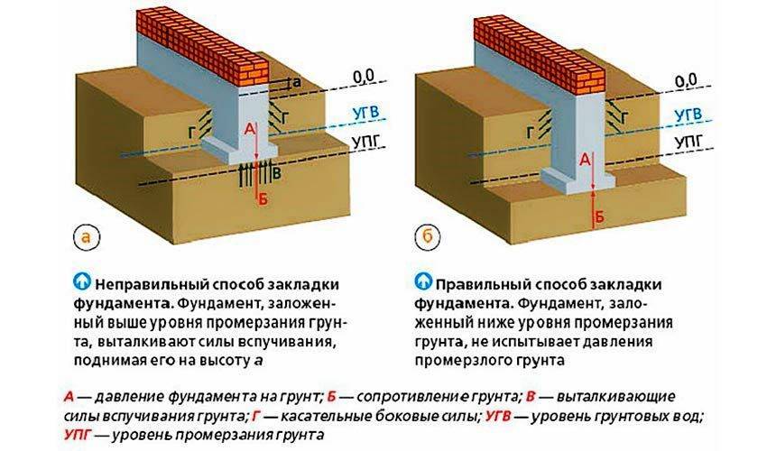 Ширина ленточного фундамента: какая должна быть минимальная, от чего .