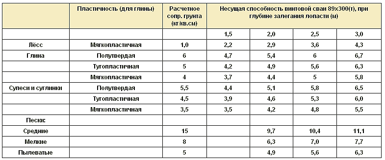 Нагрузка на винтовые сваи: допустимая тяжести в зависимости от вида .