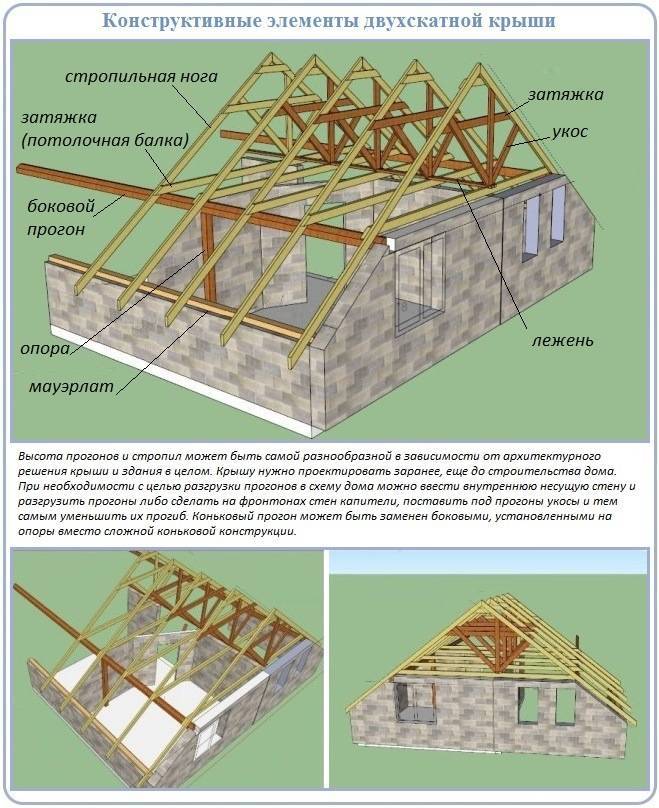 Расчет двухскатной крыши: ширина, углы наклона, размеры + проектирование