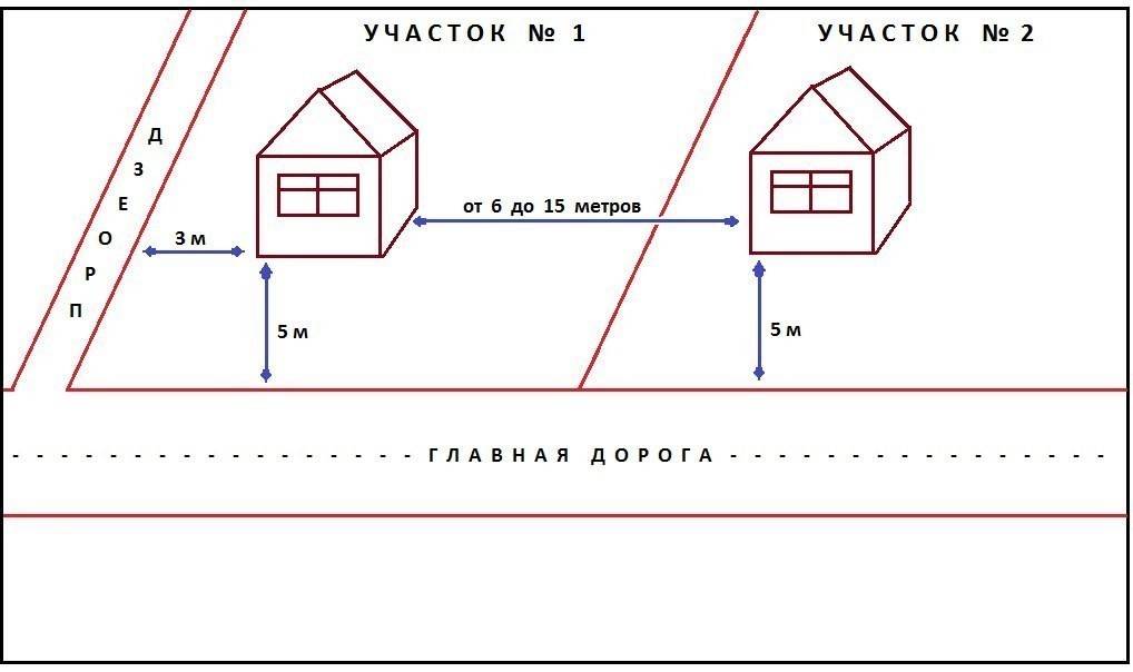 Какими должны быть отступы от границ земельного участка при строительстве