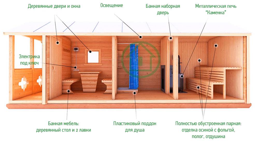 Каркасная баня своими руками: пошаговая инструкция с фото
