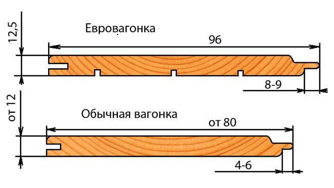 Как правильно выбрать вагонку: материал, сортность, назначение