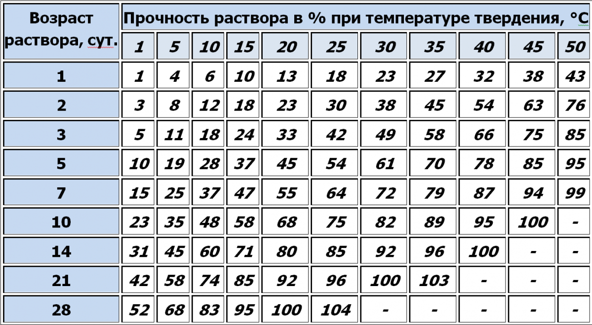 При какой температуре заливают бетон. Таблица набора прочности бетона м300. Таблица набора прочности бетона м250. Набор прочности раствора м200. Набор прочности бетона в30.