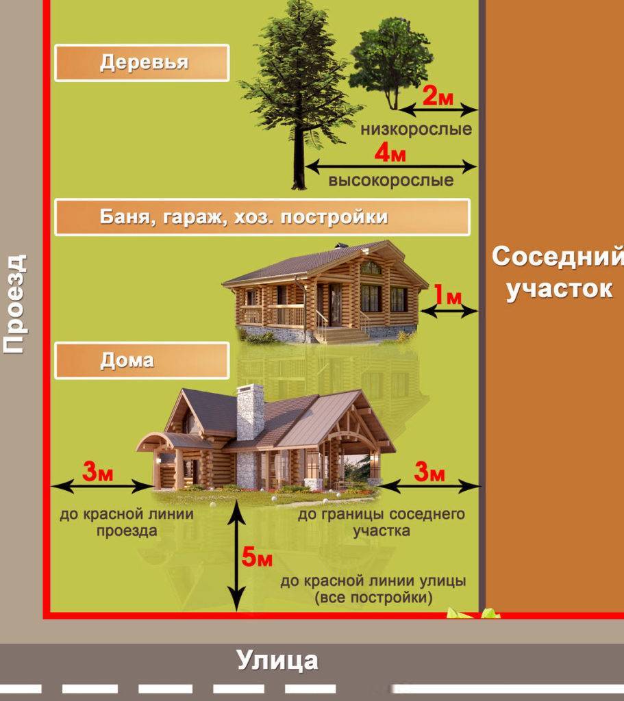 Отступы от границ земельного участка при строительстве нежилых построек: нормы и расстояния до различных строений