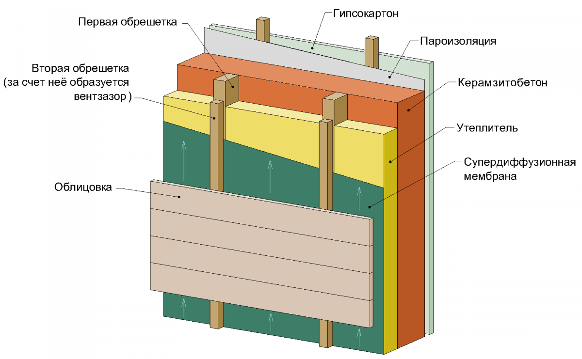 Схема утепления бани изнутри