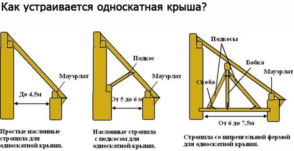 Стропильная система односкатной крыши чертеж