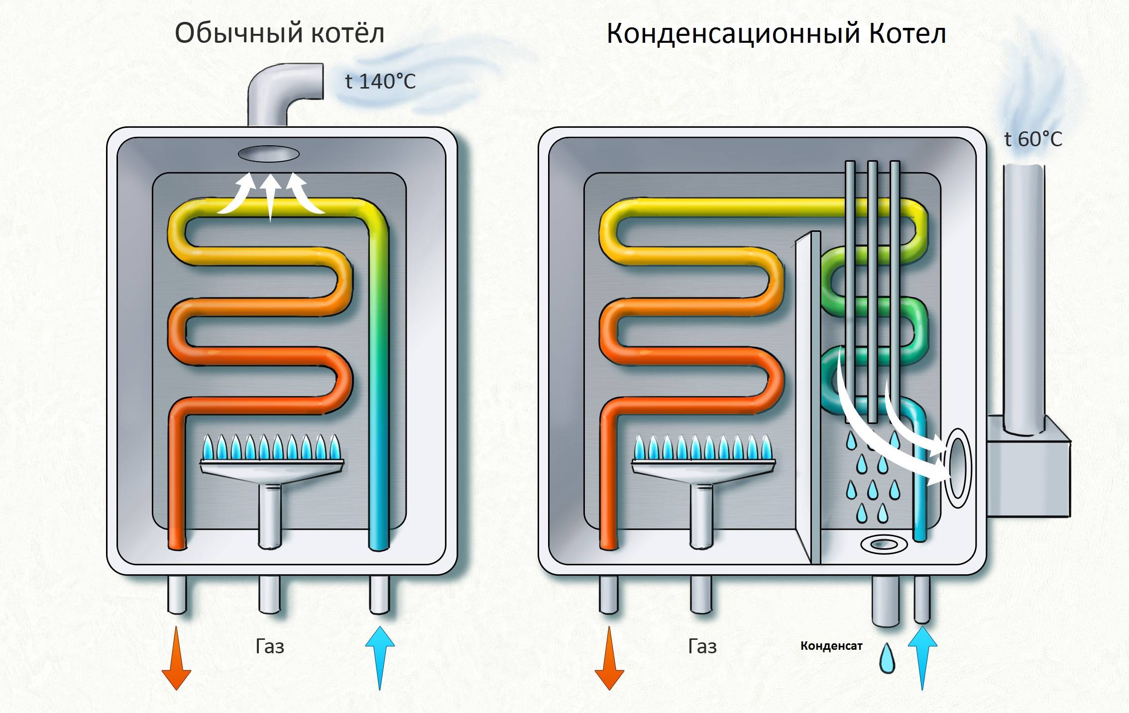 Конденсационный котел: газовые котлы для отопления, принцип работы, что значит, чем отличается отопительный конденсационный котел, как работает