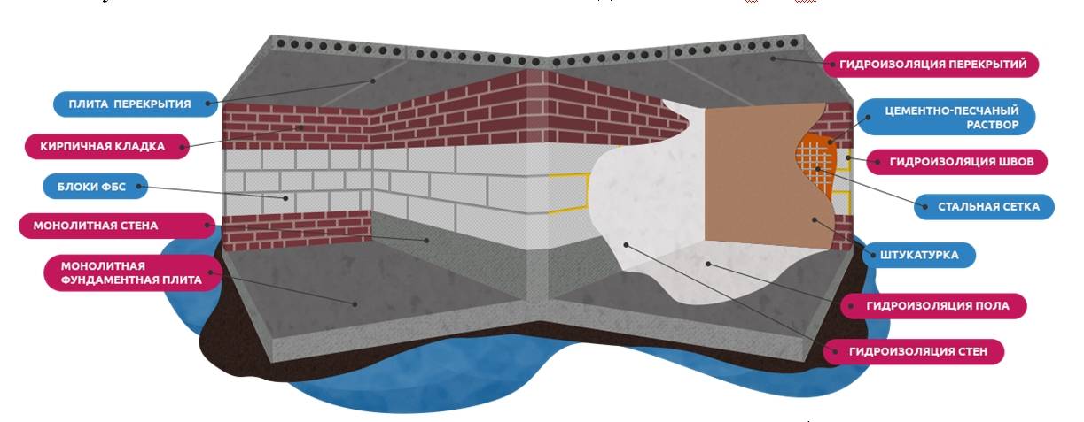 Защита бетона от влаги: чем обработать влагостойкий газобетон