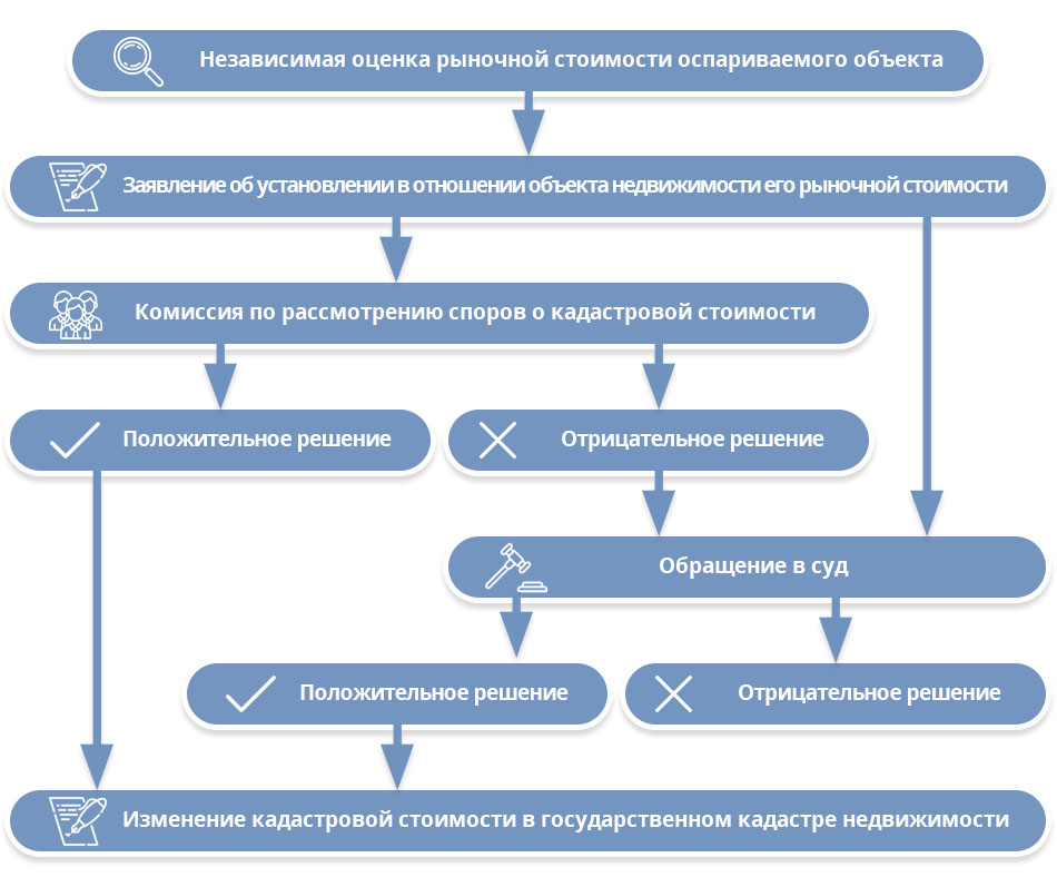 Оспаривание результатов оценки. Порядок оспаривания кадастровой стоимости. Порядок оспаривания кадастровой оценки. Схема оспаривания кадастровой стоимости. Процедура оценки земельного участка.