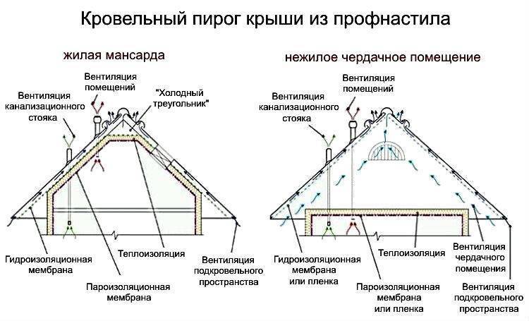 Утепленная крыша из профнастила - кровля и крыша
