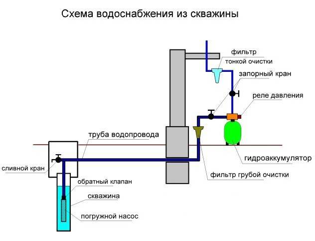 Подключение труб скважины. Схема водоснабжения погружной насос колодец. Схема подключения водопровода из колодца с погружным насосом. Схема подключения погружного насоса в колодец. Схема подключения водопровода из колодца.