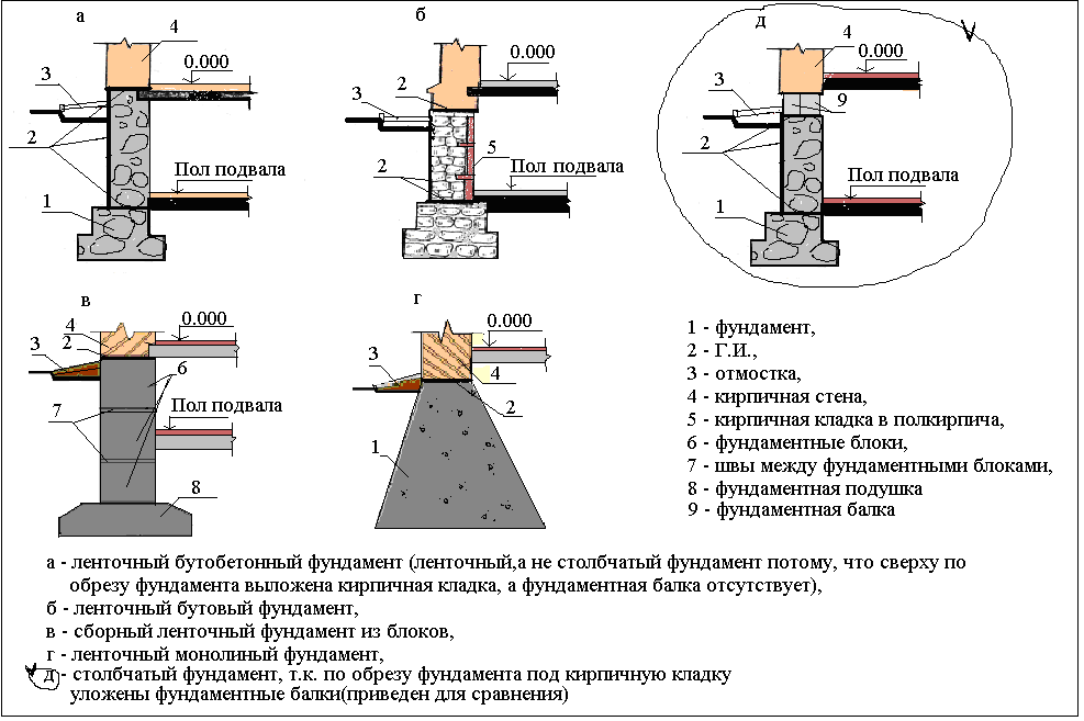 Цоколь снип. Ленточный фундамент схема устройства. Схема бутобетонного фундамента. Элементы ленточного фундамента с названиями. Монолитный столбчатый фундамент разрез.