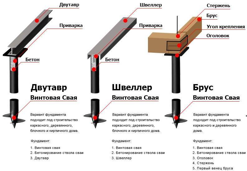 Винтовой фундамент своими руками пошаговая инструкция с фото для начинающих