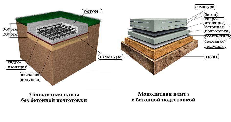 Дорожные плиты под фундамент: для дома, гаража, монтаж плит
