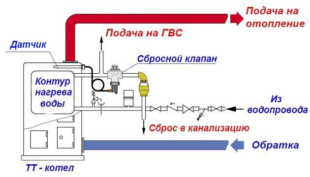 Предохранительный клапан теплового сброса в системе отопления - предназначение, устройство, место в обвязке котла