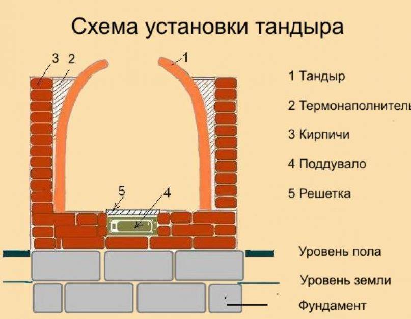 Инструкция по изготовлению печи тандыр своими руками из кирпича