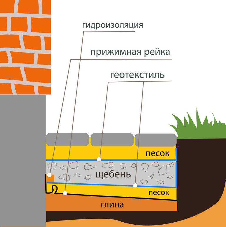 Пропорции бетона для отмостки - соотношение и рекомендуемый состав для отмостки
