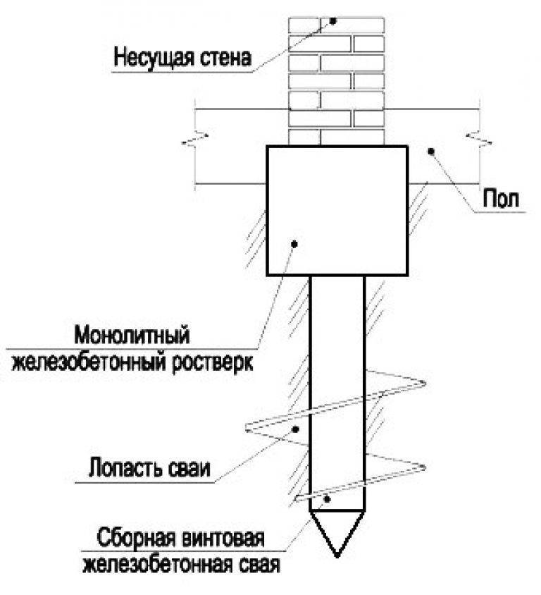 Фундамент свайно ростверковый схема