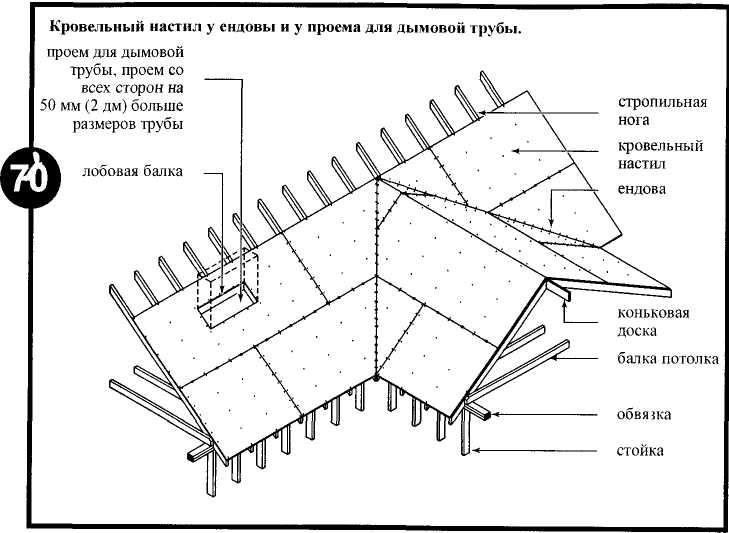 Стропильная система многощипцовой крыши: устройство, схема, монтаж