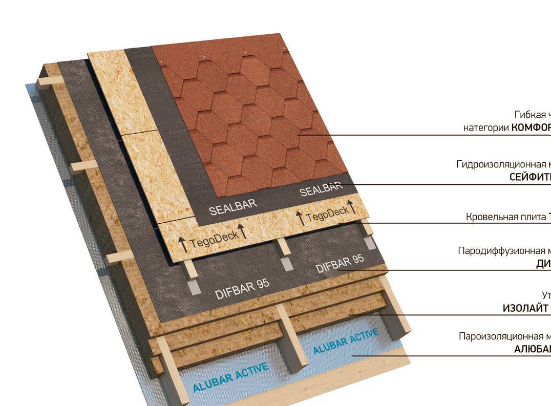 Устройство кровли из мягкой черепицы технология и схема