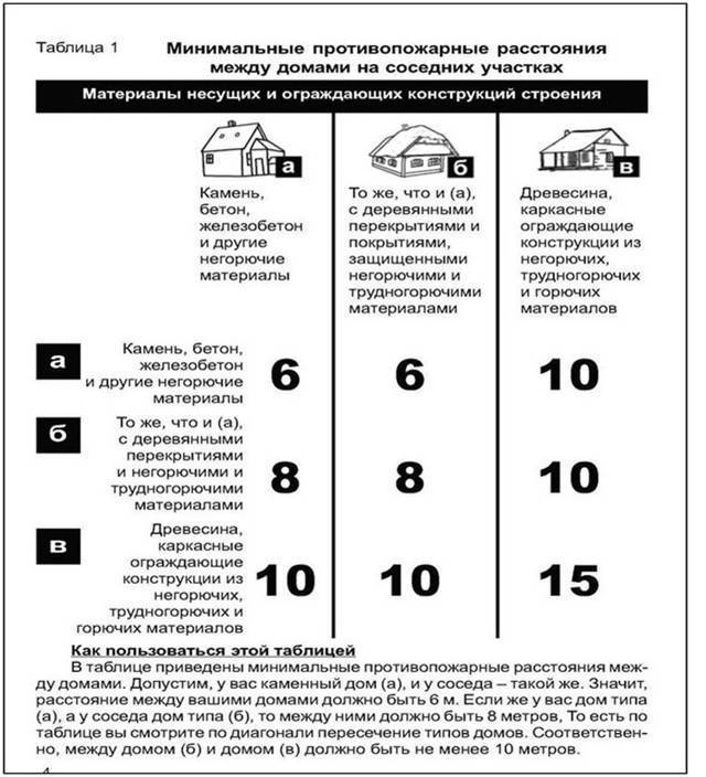 Какое расстояние должно быть между. Противопожарные нормы между постройками деревянными. Минимальное расстояние между деревянными строениями. Нормы расстояний между домами соседей. Пожарные зазоры между строениями.